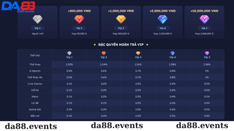 Các lợi ích dành cho thành viên nhà cái Da88
